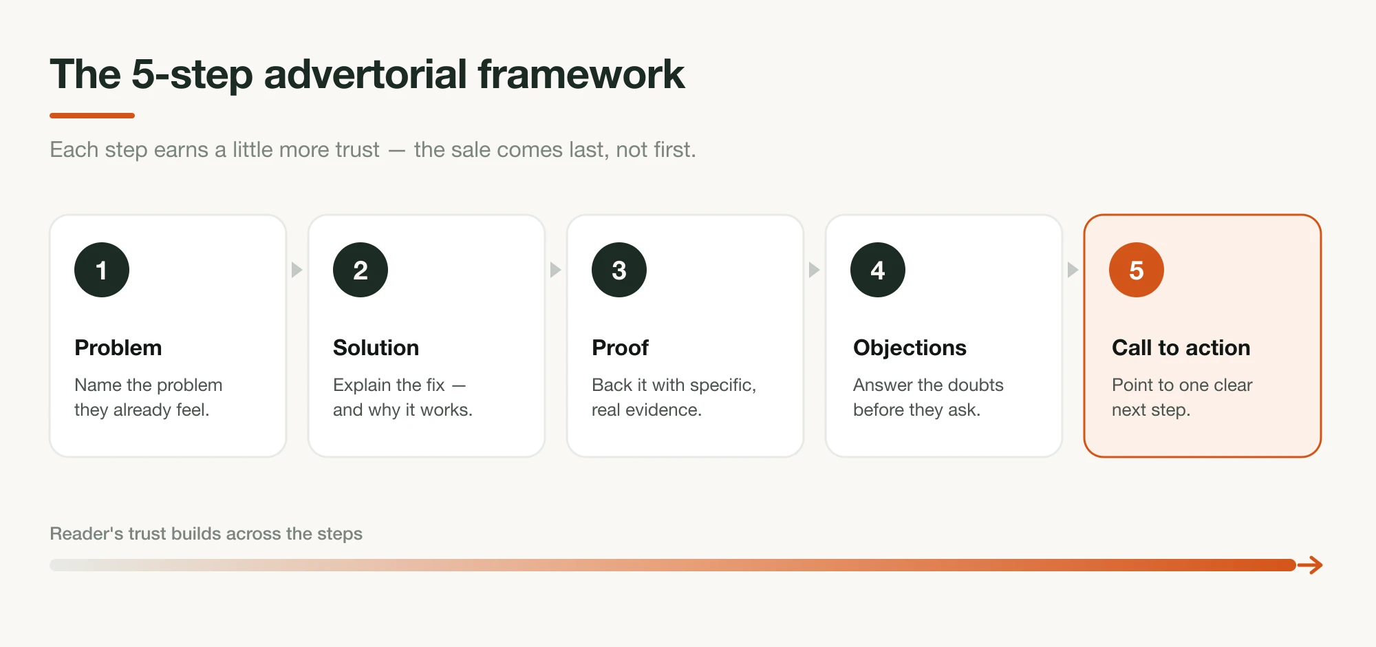The 5-step advertorial framework — problem, solution, proof, objections, call to action — with the reader's trust building across the steps toward the call to action