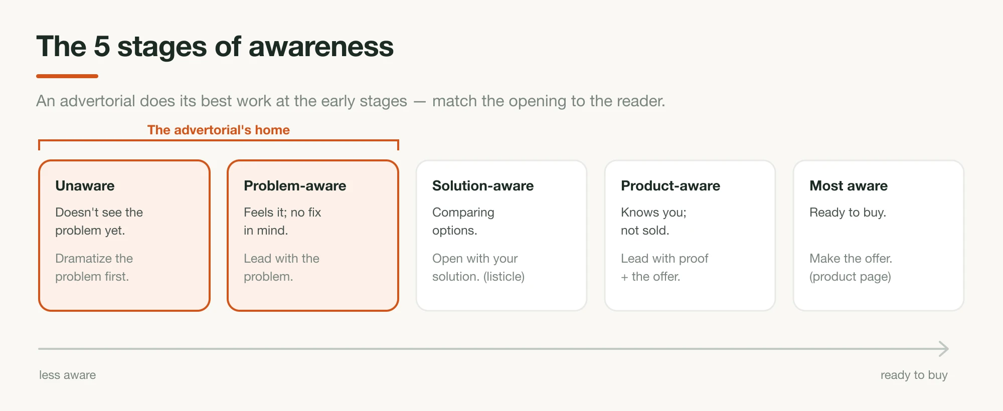 The five stages of awareness from unaware to most aware, with the unaware and problem-aware stages highlighted as 'the advertorial's home' and each stage's copy approach noted