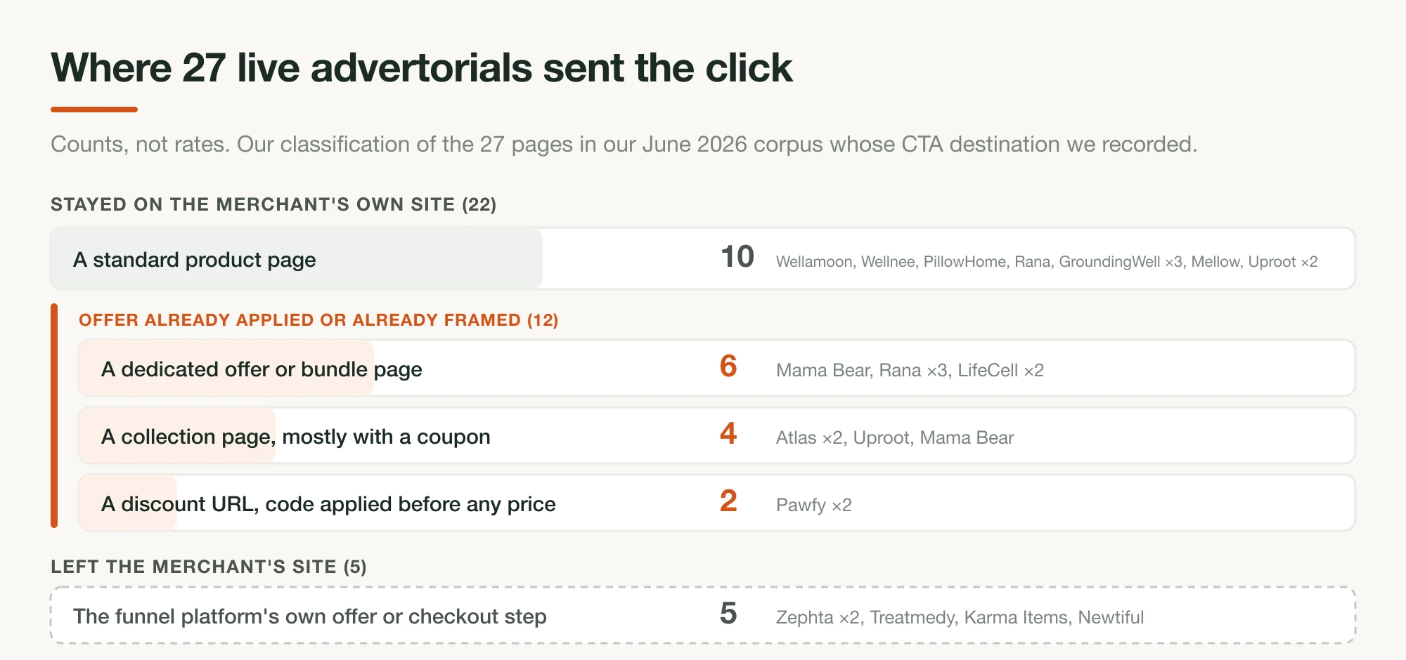 A five-row count of where 27 pre-sell pages sent their CTA click: of the 22 that stayed on the merchant's own site, 10 went to a standard product page and 12 to a page where the offer was already applied or framed, while five ran on a funnel platform's own offer or checkout step