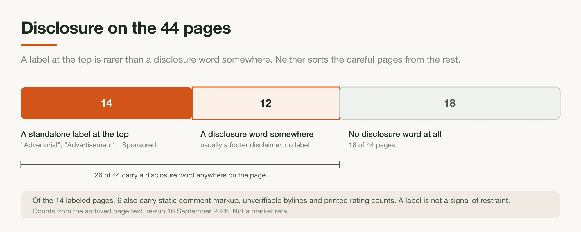 A split of 44 pages: 14 carry a standalone advertorial label at the top, 12 more carry a disclosure word only in the fine print, 18 carry no disclosure word at all, and a callout notes that six of the fourteen also carry static comment markup, unverifiable bylines and printed rating counts