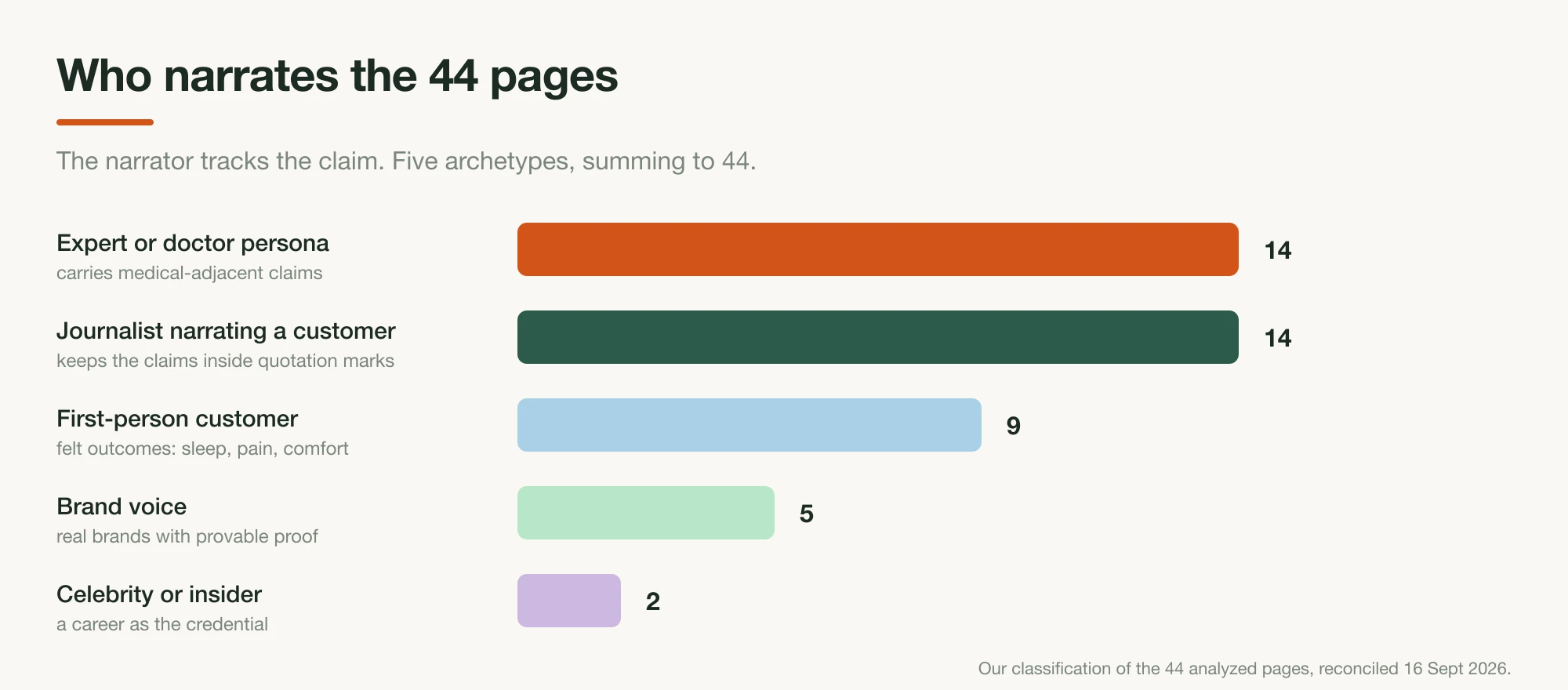 Five bars showing narrator archetypes across 44 advertorials: expert or doctor 14, journalist narrating a customer 14, first-person customer 9 sublabeled sleep, pain, comfort, brand voice 5, celebrity or insider 2, each labeled with the kind of claim it carries