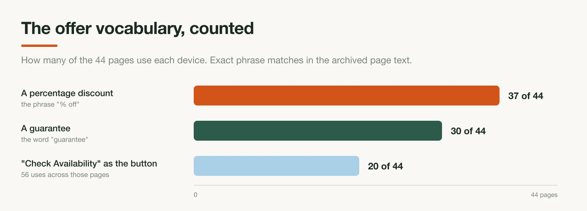 Three bars counted out of 44 pages: a percentage discount on 37, the word guarantee on 30, and Check Availability as the button verb on 20 pages across 56 uses