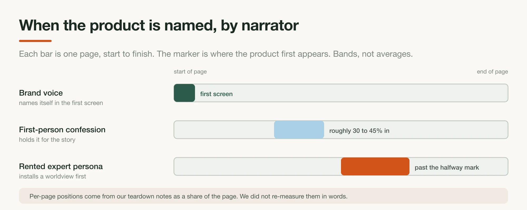 Three page-length bars with a reveal marker on each: brand voice names the product in the first screen, first-person confession holds it to roughly 30 to 45 percent, rented expert holds it past the halfway mark