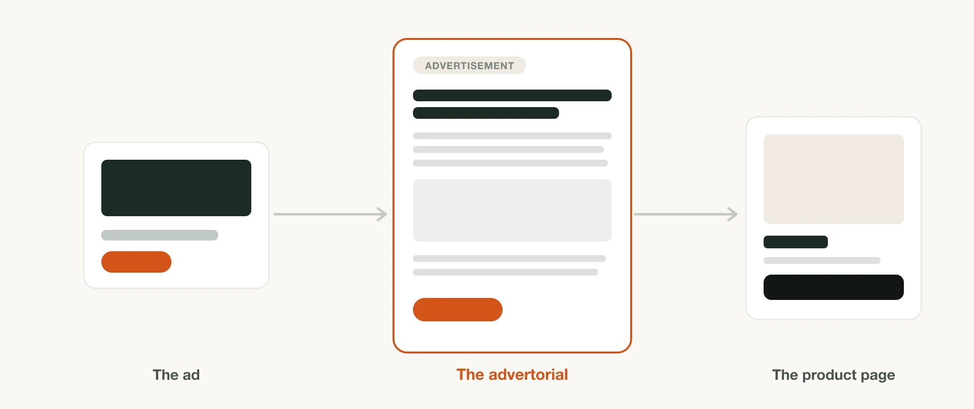 An ad on the left points to an advertorial in the middle, which points to the product page on the right — the advertorial sits between the click and the buy