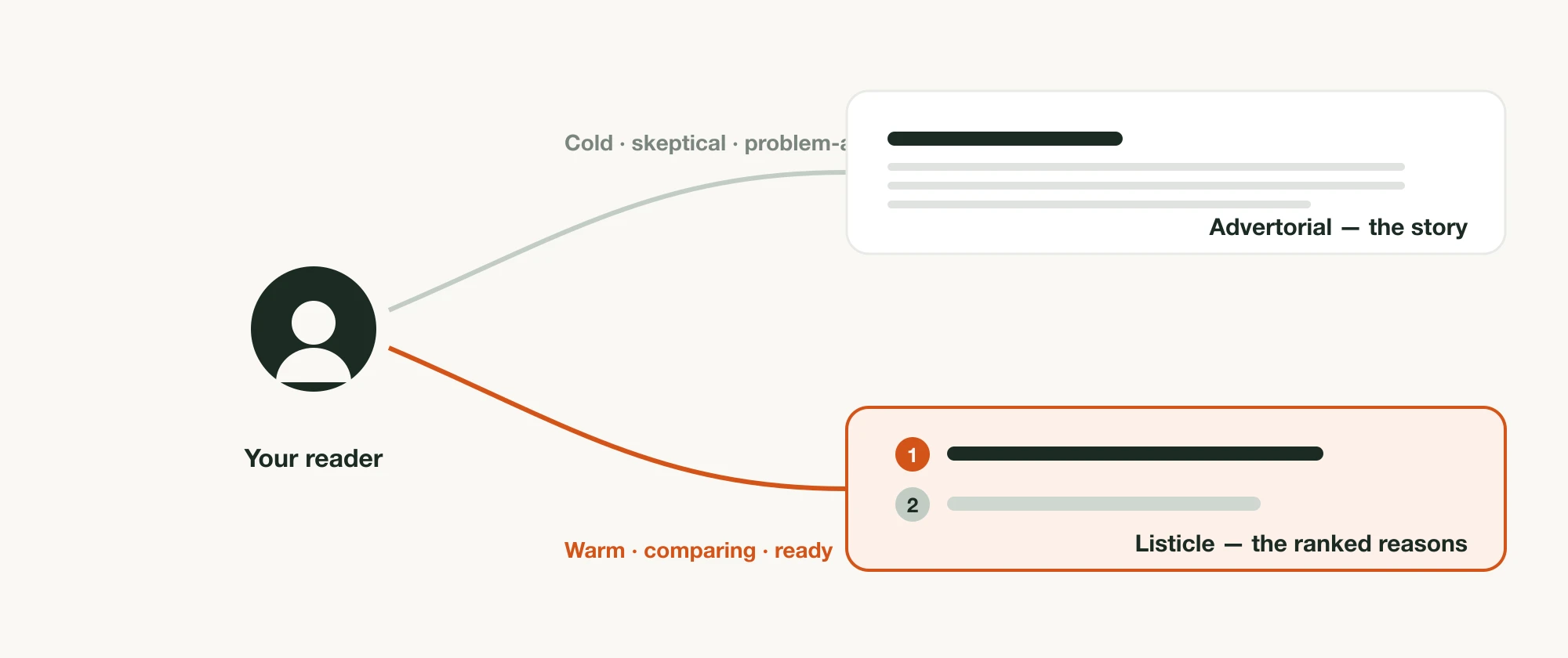 A reader at a fork between two paths — a cold, skeptical path leading to an editorial advertorial and a warm, ready path leading to a ranked listicle