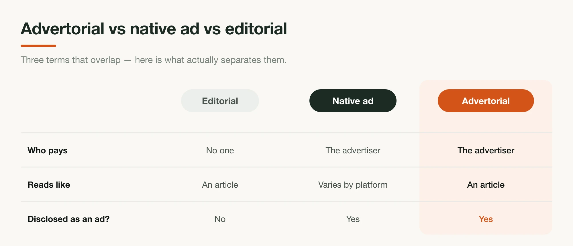 A comparison table of advertorial versus native ad versus editorial across who pays, what it reads like, and whether disclosure is required