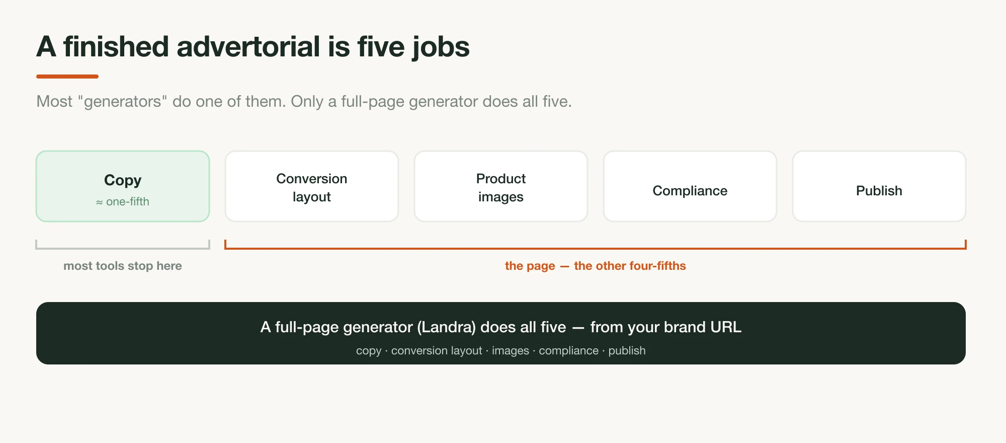 A finished advertorial is five jobs — copy is roughly one-fifth and the part most tools generate, while conversion layout, product images, compliance, and publish are the other four-fifths that a full-page generator handles from your brand URL