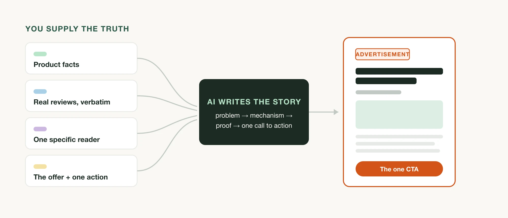 Four input cards — product facts, real reviews, one specific reader, the offer — flowing into an AI block that writes the story, producing a page labeled Advertisement with one CTA