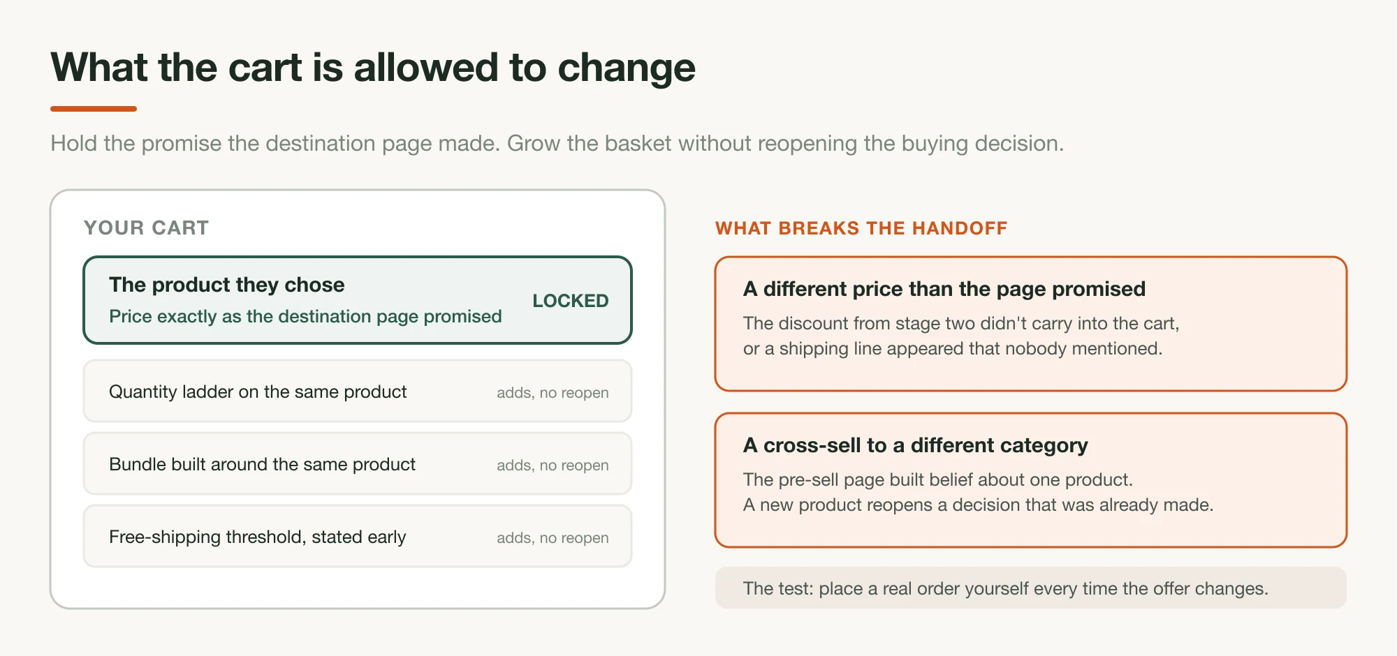 A cart drawer diagram showing the three things a cart can change, quantity ladder, bundle offer and a shipping threshold, with the price the destination page promised carried through unchanged at the top, beside a second column naming the two things that break the handoff, a price different from the one the page promised and a cross-sell into a different category, with the instruction to place a real test order after every offer change