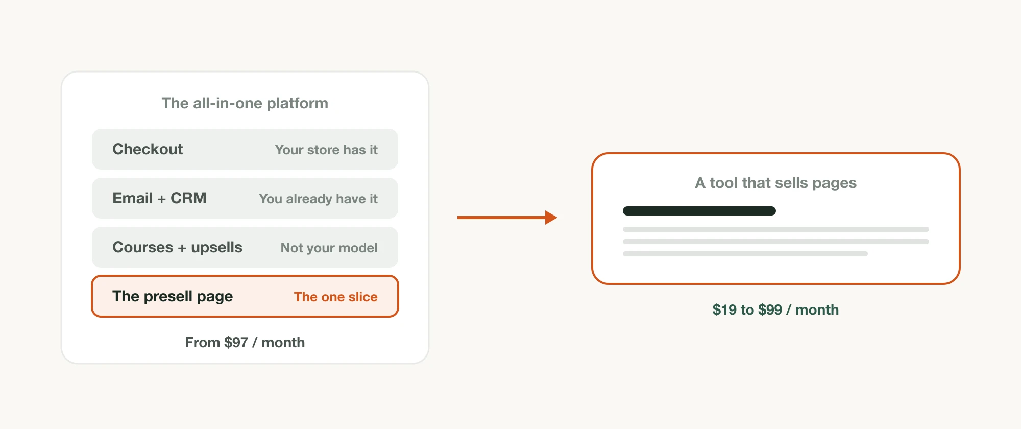 An all-in-one platform stack (checkout, email and CRM, courses) with only the presell page highlighted, next to a page-only tool at a fraction of the price