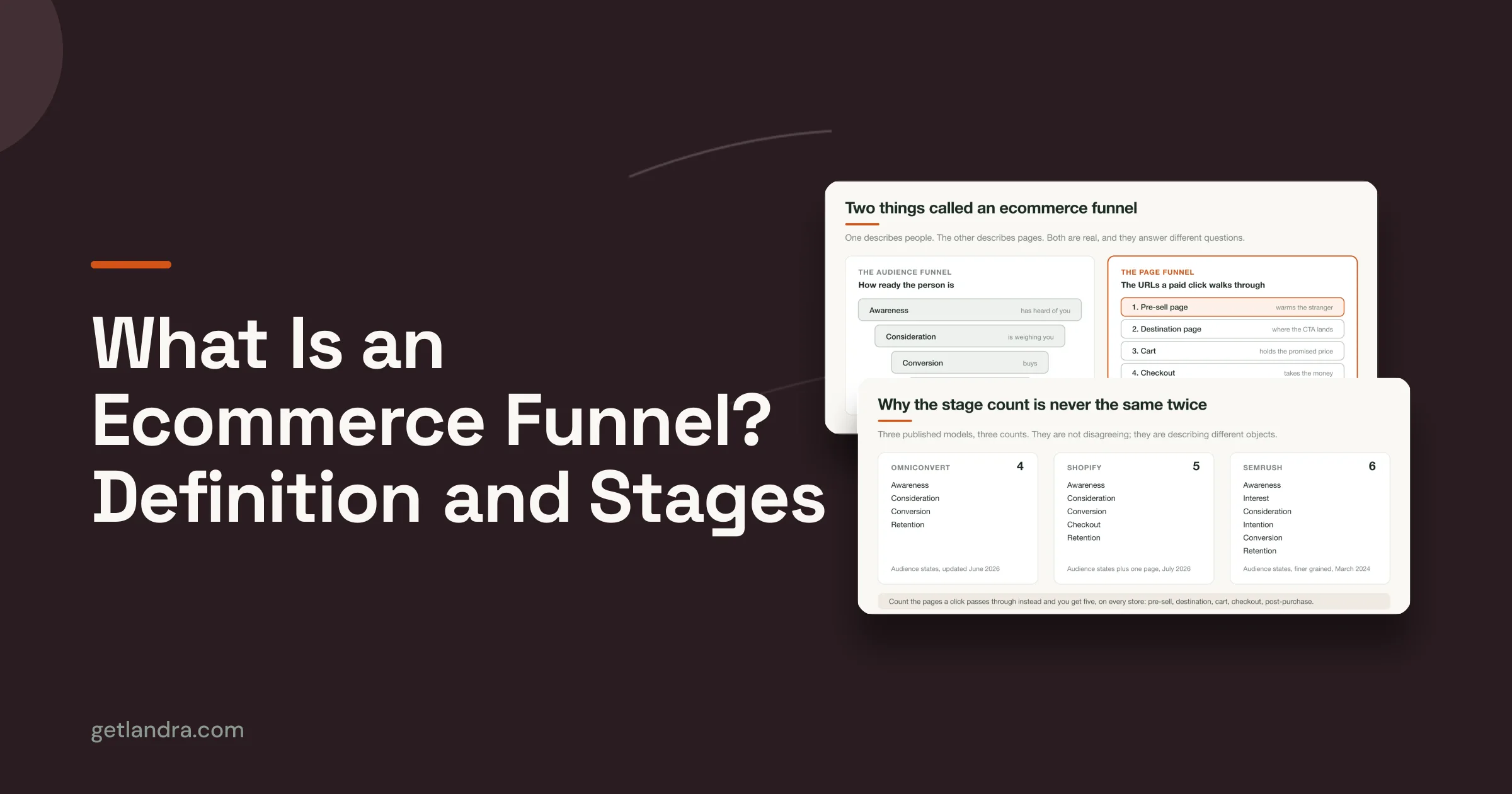 Landra cover — What Is an Ecommerce Funnel? Definition and Stages