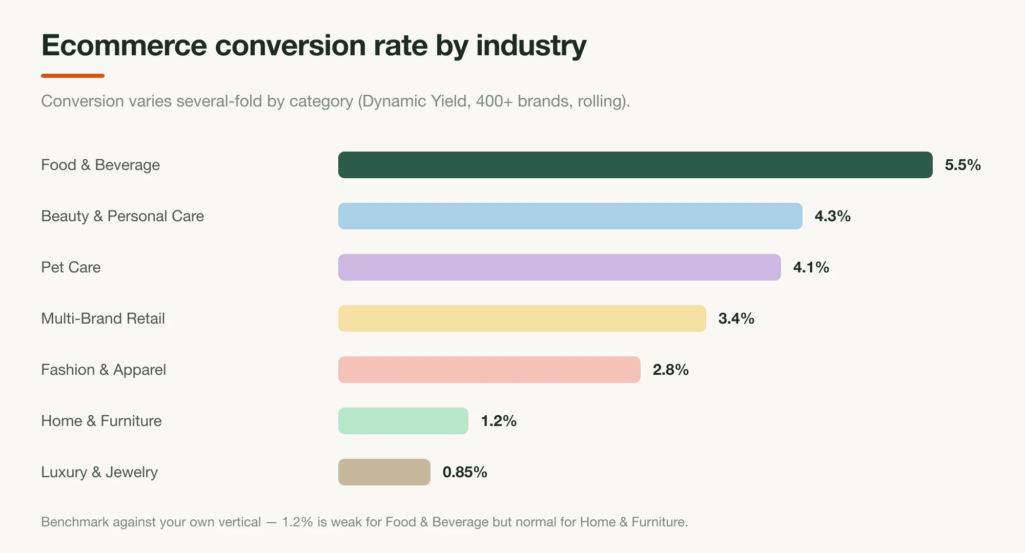 A horizontal bar chart of ecommerce conversion rate by industry, from Food and Beverage near 5.5 percent down to Luxury and Jewelry near 0.85 percent