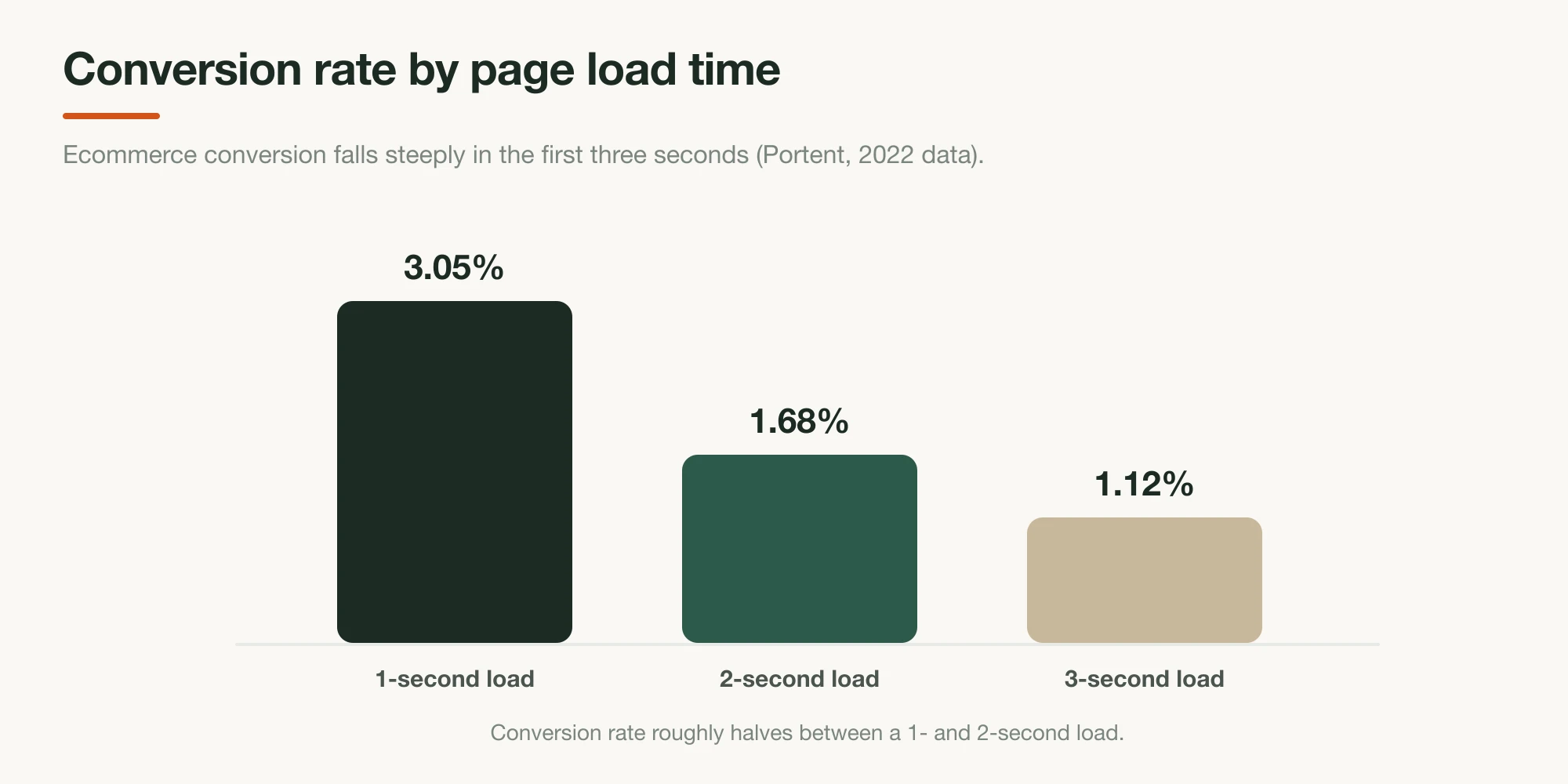 A bar chart of ecommerce conversion rate by page load time, falling from about 3 percent at one second to about 1.1 percent at three seconds