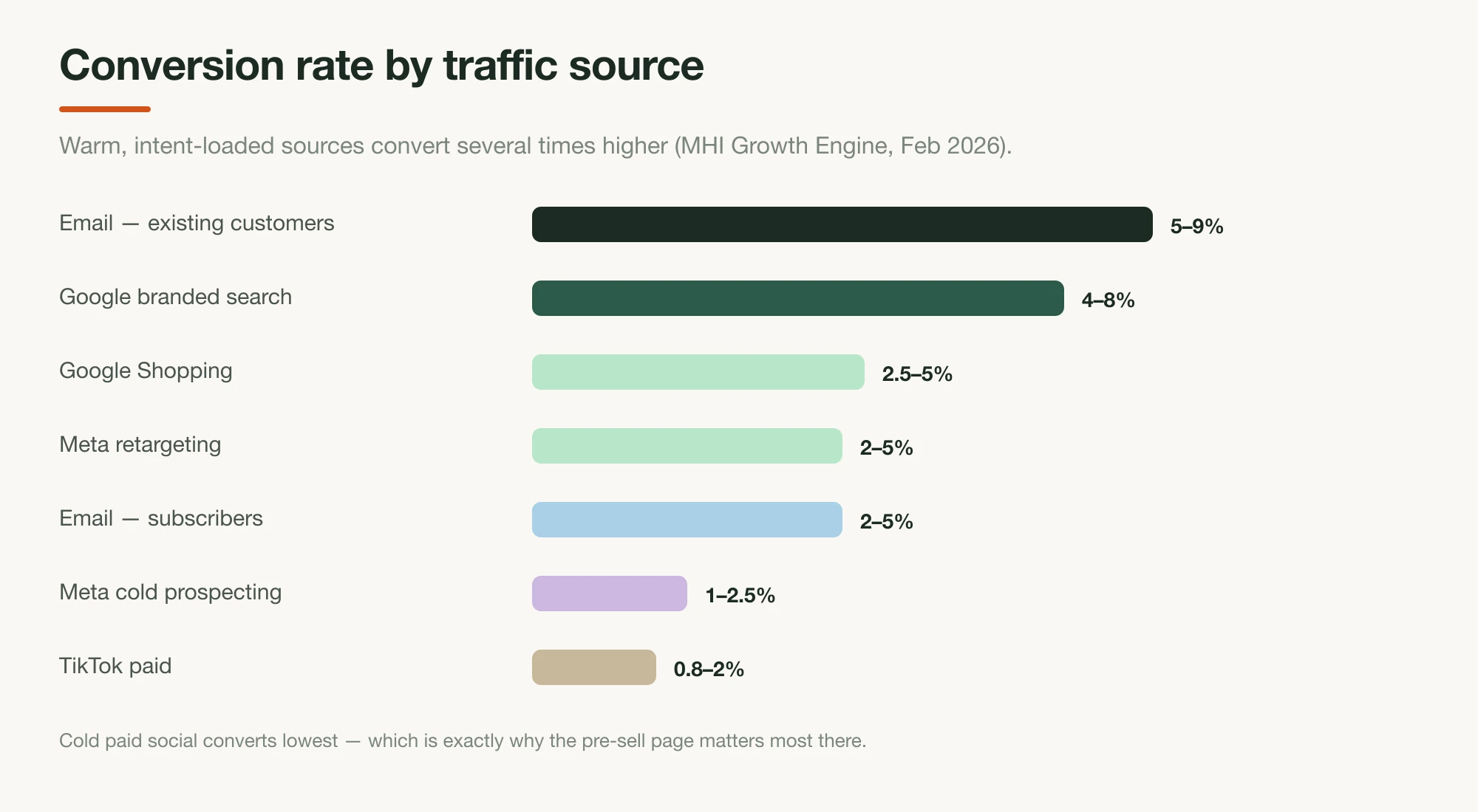 A grouped bar chart of DTC conversion rate by traffic source showing average and top-quartile ranges, from email to existing customers down to TikTok paid