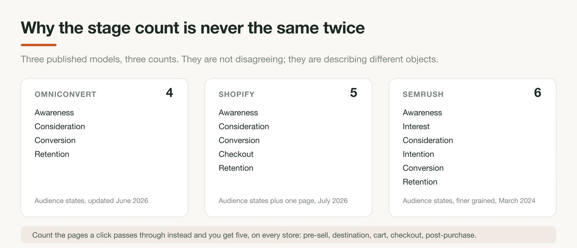 Three stage lists reconciled side by side: a four-stage audience funnel, a five-stage funnel that adds checkout, and a six-stage funnel that splits interest and intention out of consideration, each labelled with the object it describes