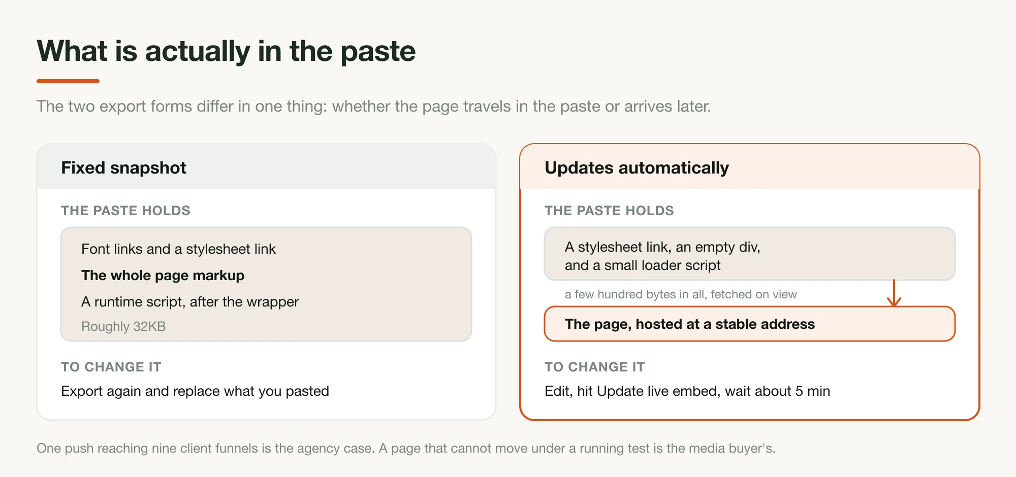 A two-column comparison. The fixed snapshot paste holds font links, the whole page markup and a runtime script at roughly 32KB, changed by exporting again. The updates-automatically paste holds a stylesheet link, an empty div and a small loader script totalling a few hundred bytes, with the page fetched on view and changed by hitting Update live embed
