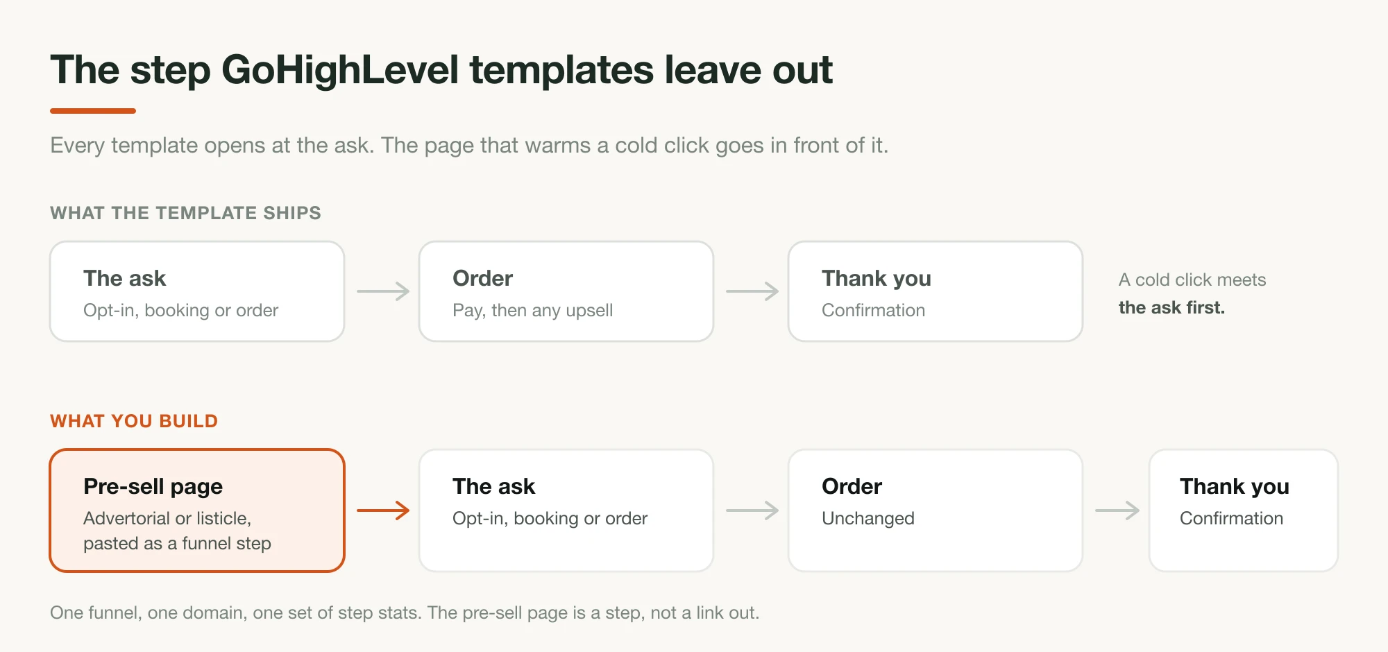 Two rows of funnel steps. The top row is what a template ships: the ask, then the order, then thank you. The bottom row adds a pre-sell page in front of the ask and leaves every step after it unchanged