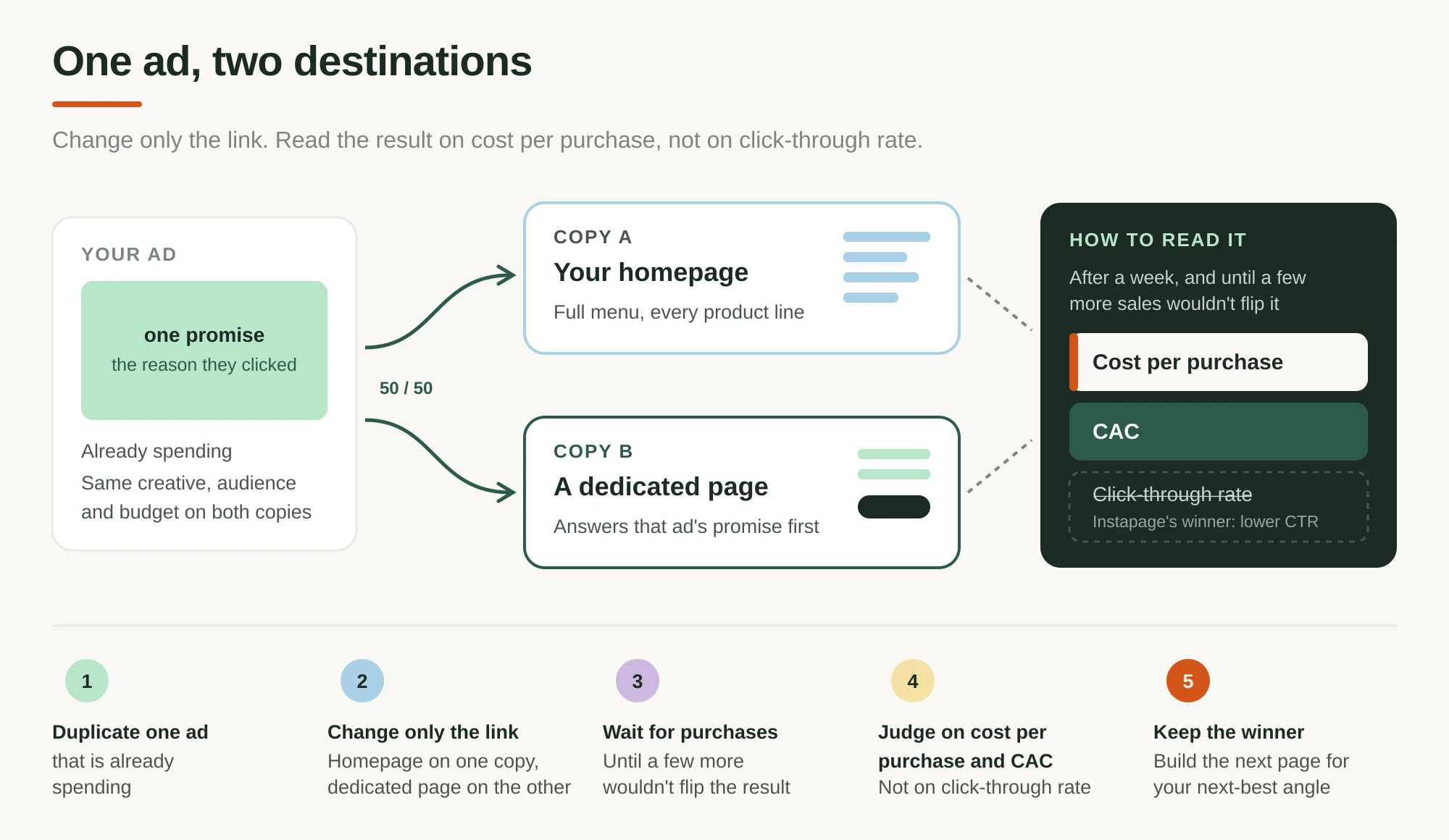 Diagram of one ad split 50/50 to a homepage and a dedicated page, read on cost per purchase and CAC rather than click-through rate, with five numbered steps below