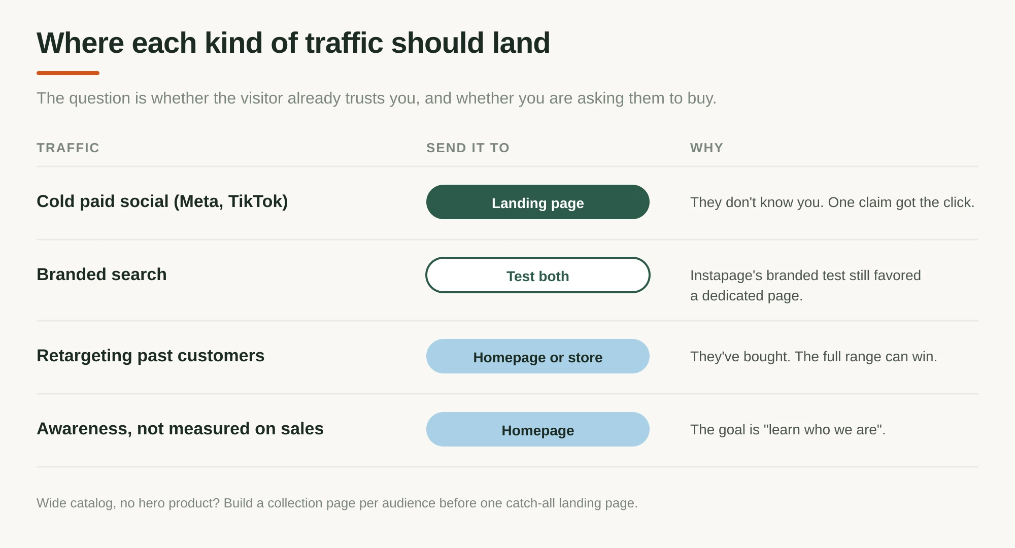 A table of traffic types and where to send each: cold paid social to a landing page, branded search to test both, retargeting past customers to the homepage or store, awareness campaigns to the homepage