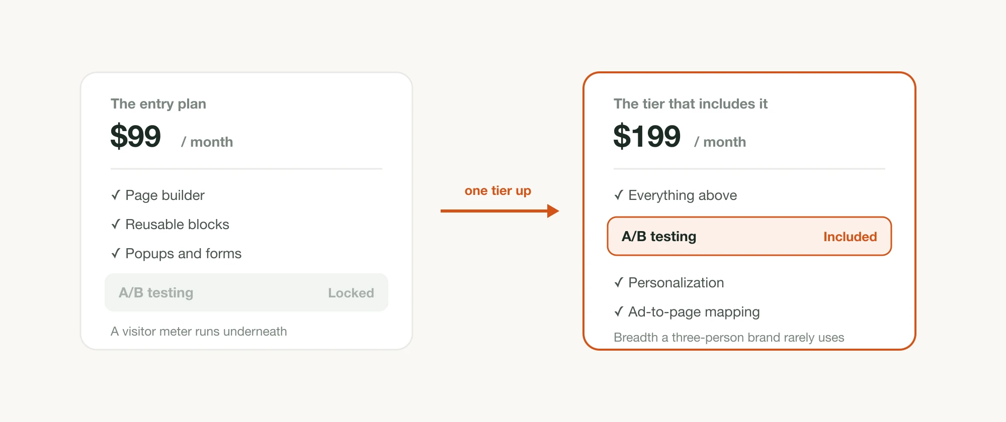 Two pricing cards side by side: a $99/mo entry plan with A/B testing locked, and a $199/mo tier one step up where A/B testing, personalization, and ad-to-page mapping are all included
