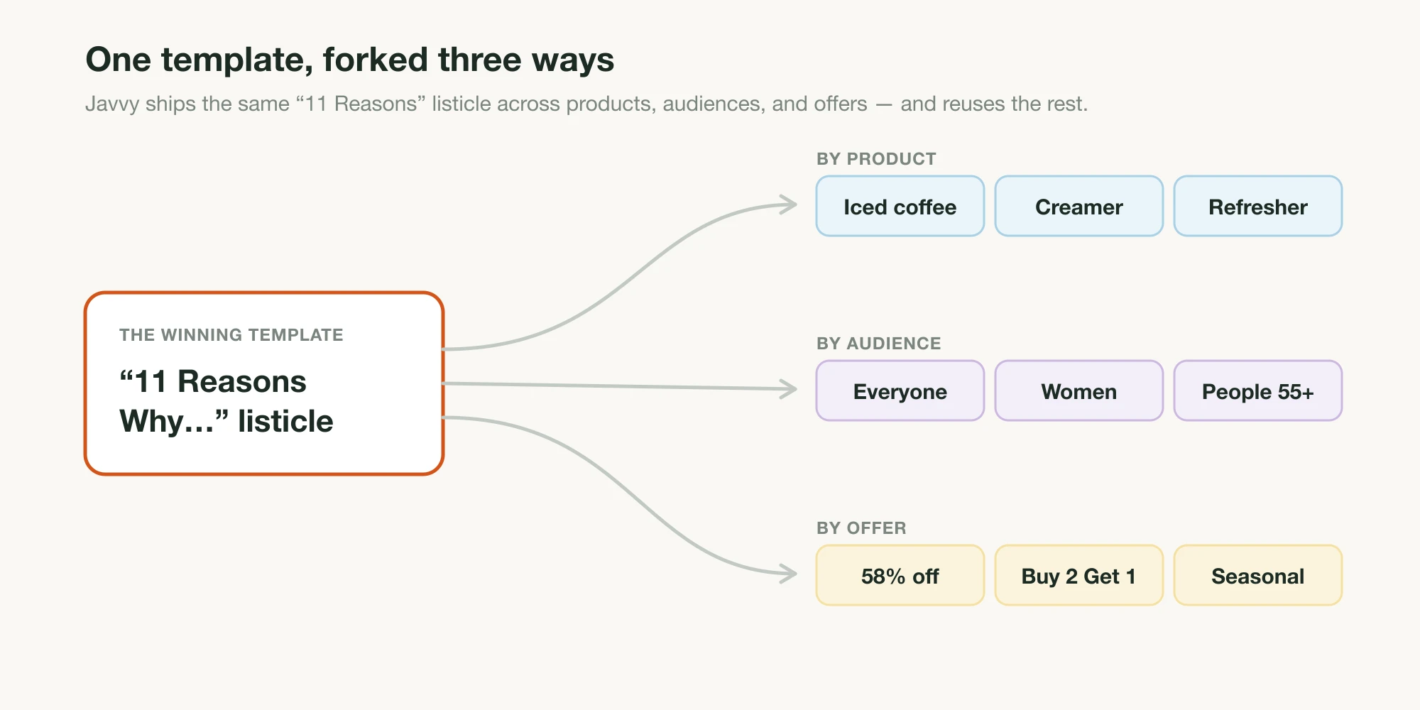 A diagram showing one listicle template forking three ways — by product (iced coffee, creamer, refresher), by audience (everyone, women, people 55+), and by offer (58% off, buy 2 get 1, seasonal)