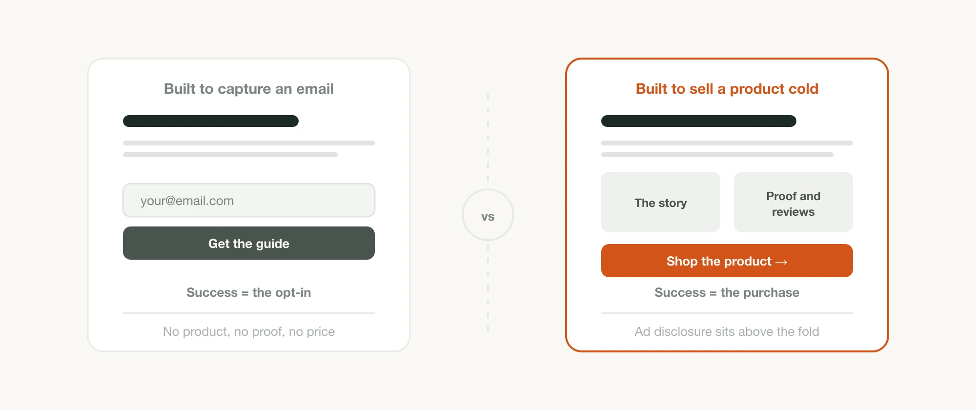 Two page shapes side by side: a lead-capture page built around a form, and an advertorial page built around a story and a product path