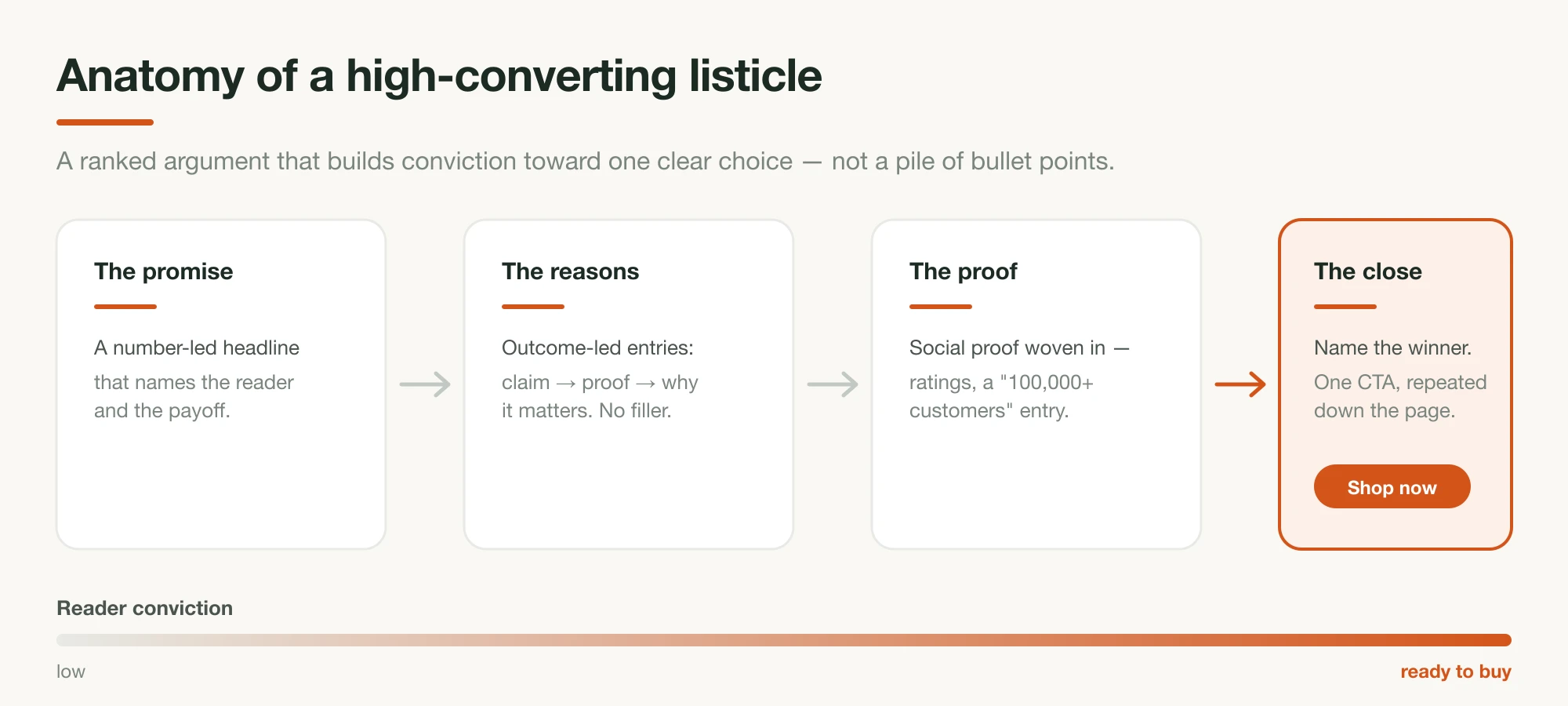 The anatomy of a high-converting listicle — four cards labeled The promise, The reasons, The proof, and The close, above a reader-conviction track that builds from low to 'ready to buy'