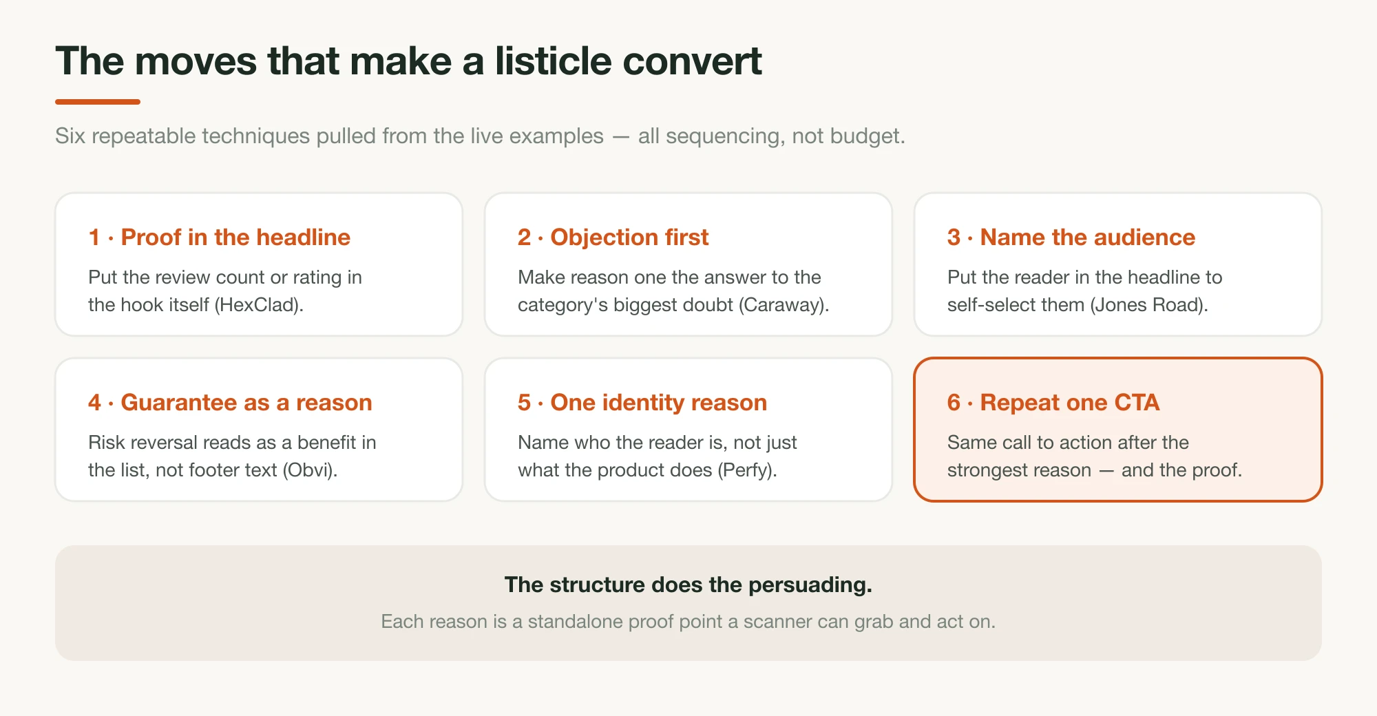 A grid of six listicle techniques — proof in the headline, objection first, name the audience, guarantee as a reason, one identity reason, and repeat one CTA