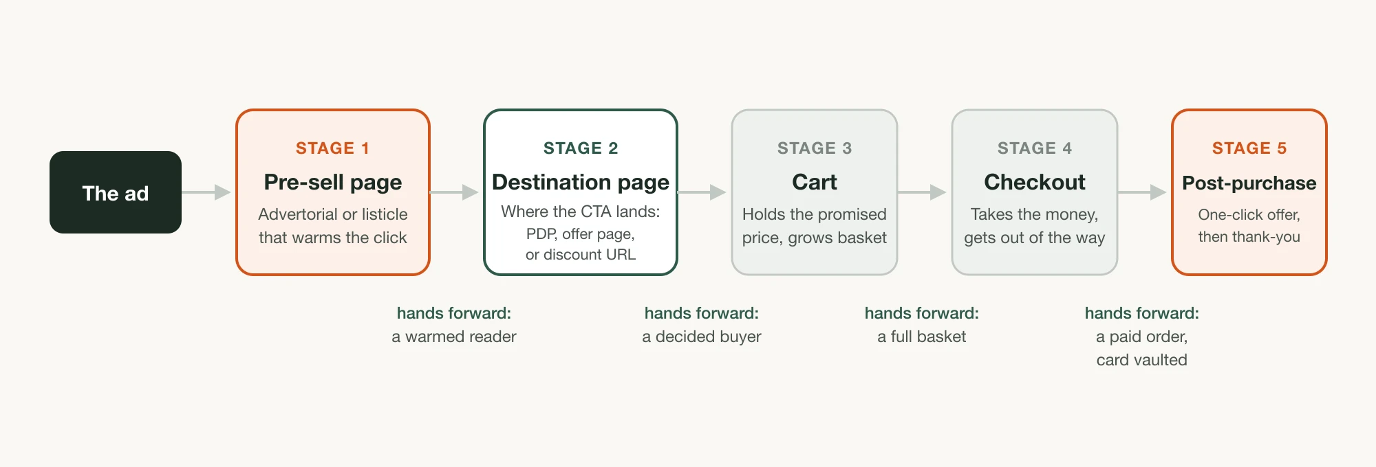 A left-to-right map starting at The ad and running through five stage boxes, pre-sell page, destination page, cart, checkout and post-purchase, with the handoff written under each arrow: a warmed reader, a decided buyer, a full basket, and a paid order with the card vaulted