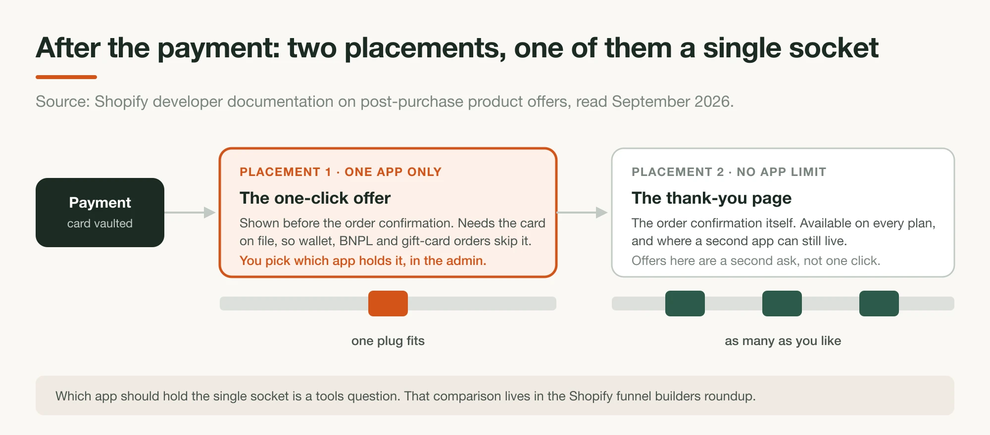 A diagram of the moment after payment showing the one-click post-purchase offer and the thank-you page as two separate placements, with the post-purchase placement marked as holding exactly one app per merchant