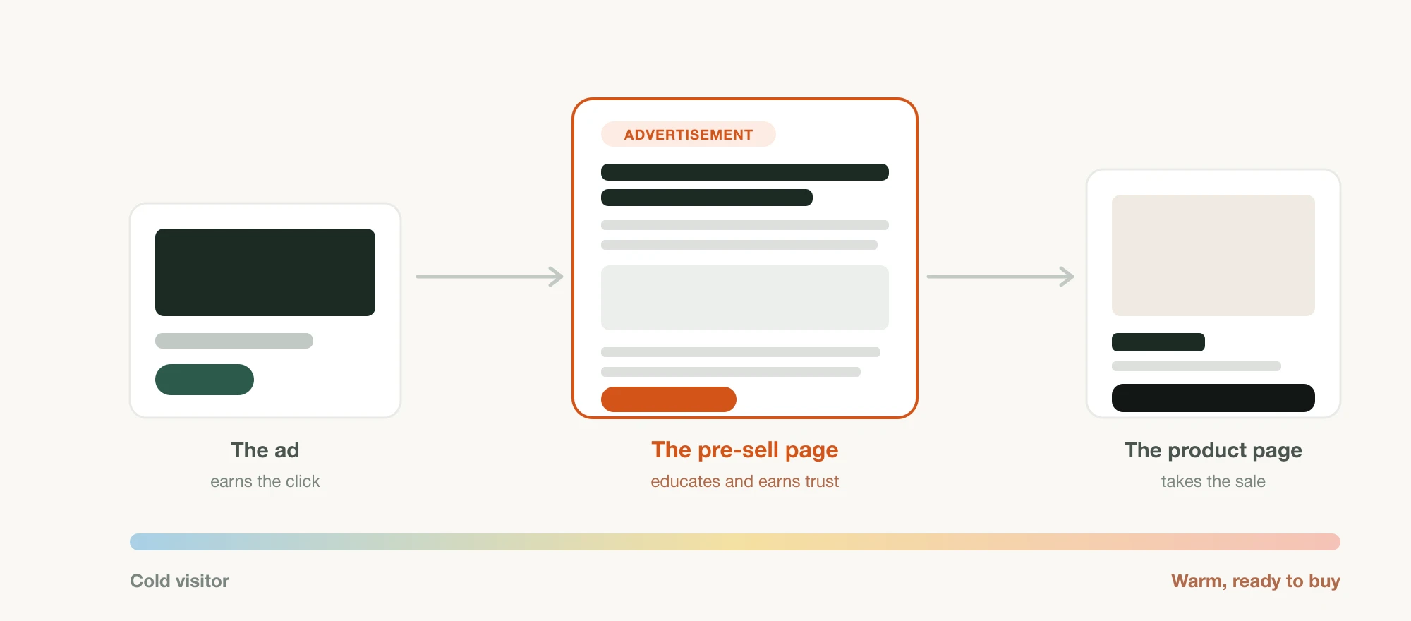 Three pages left to right — a cold ad, a pre-sell page highlighted in the middle, and a product page — above a track showing the visitor warming from cold to ready to buy