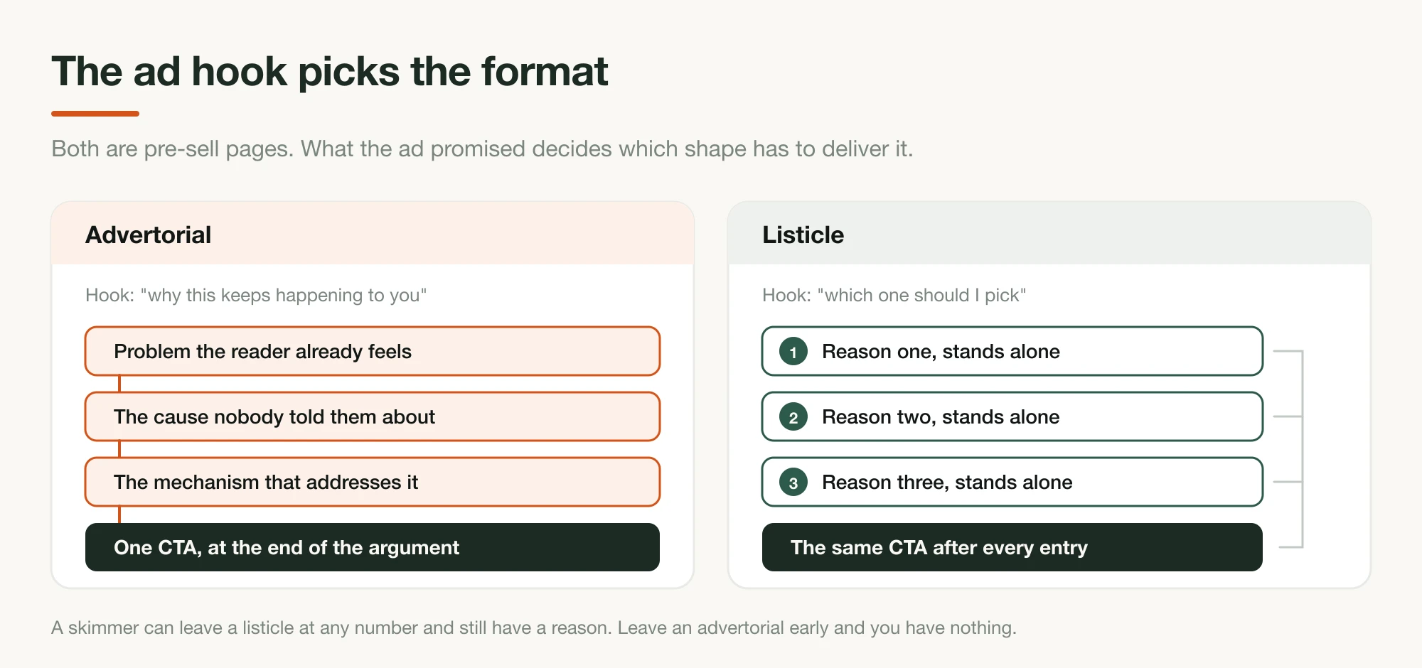 Two page shapes side by side. The advertorial is one chained argument running problem, cause, mechanism, then a single CTA. The listicle is three numbered reasons that each stand alone and all feed the same CTA. Each card names the ad hook it suits