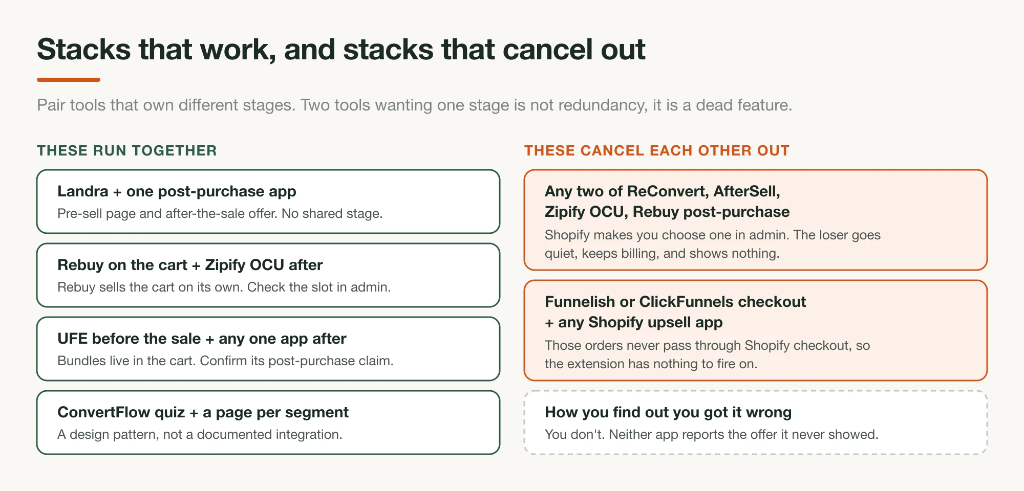 A two-column diagram of Shopify funnel tool pairings. The left column lists four combinations that run together because each tool works a different stage. The right column shows two that cancel out, one where two apps contend for the single post-purchase slot and one where an external checkout stops Shopify apps firing at all, plus a note that neither app reports the offer it never showed