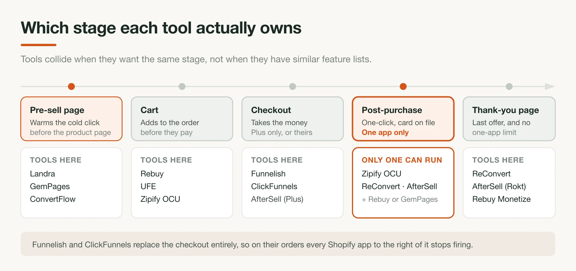 A five-stage diagram of a Shopify funnel, labeled pre-sell page, cart, checkout, post-purchase, and thank-you page, with the ten tools listed under each stage they work and the post-purchase stage marked as taking only one app