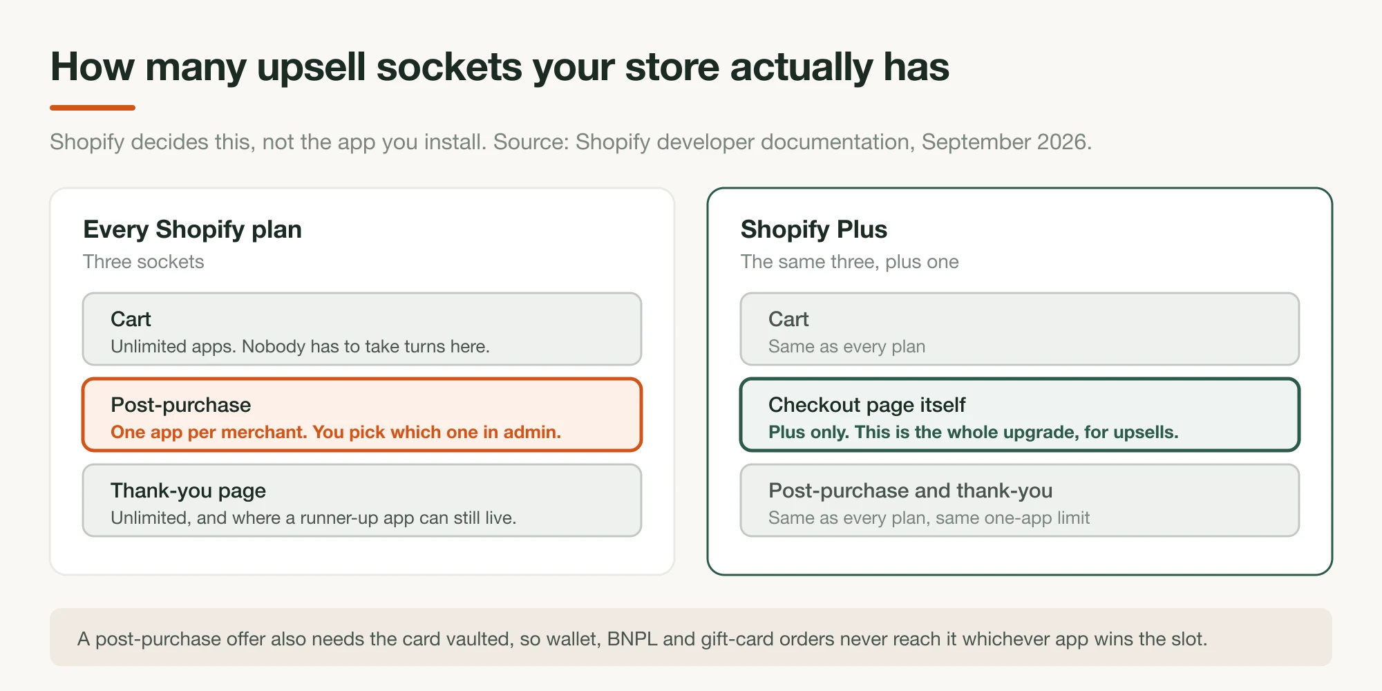 Two columns comparing offer placements: every Shopify plan gets cart, post-purchase and thank-you, and Shopify Plus adds the checkout page itself
