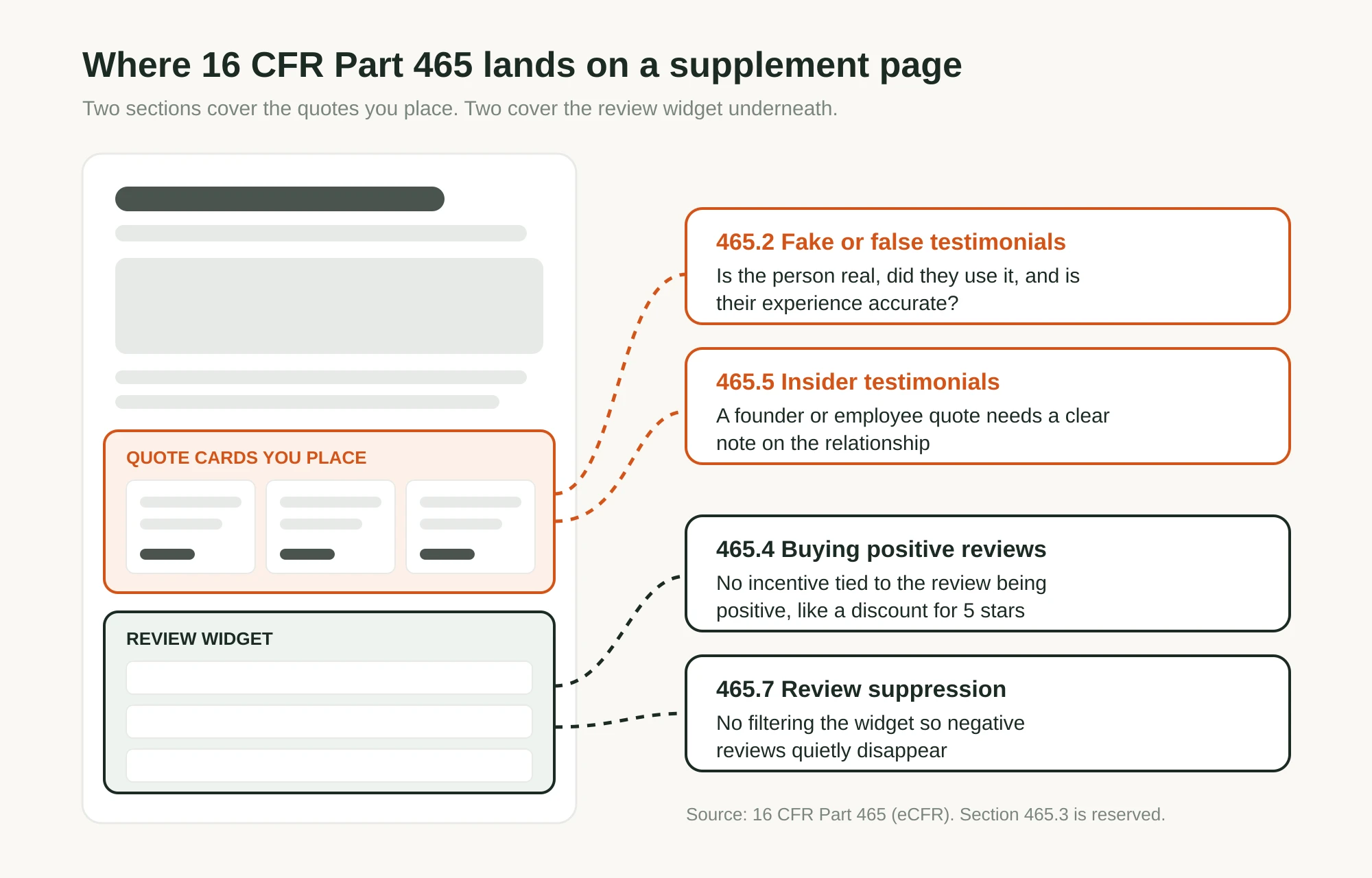 Diagram of a supplement landing page: the quote cards you place are linked to section 465.2, fake or false testimonials, and 465.5, insider testimonials. The review widget below them is linked to 465.4, buying positive reviews, and 465.7, review suppression