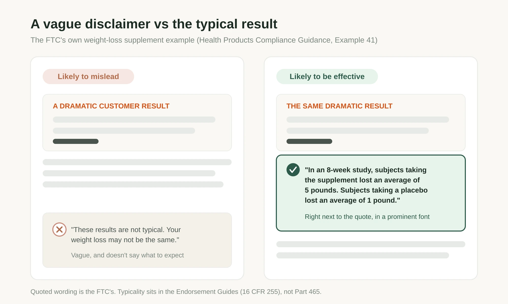 Two versions of the same dramatic customer result. On the left, the vague disclaimer These results are not typical. Your weight loss may not be the same. On the right, the FTC's preferred line right next to the quote: In an 8-week study, subjects taking the supplement lost an average of 5 pounds. Subjects taking a placebo lost an average of 1 pound