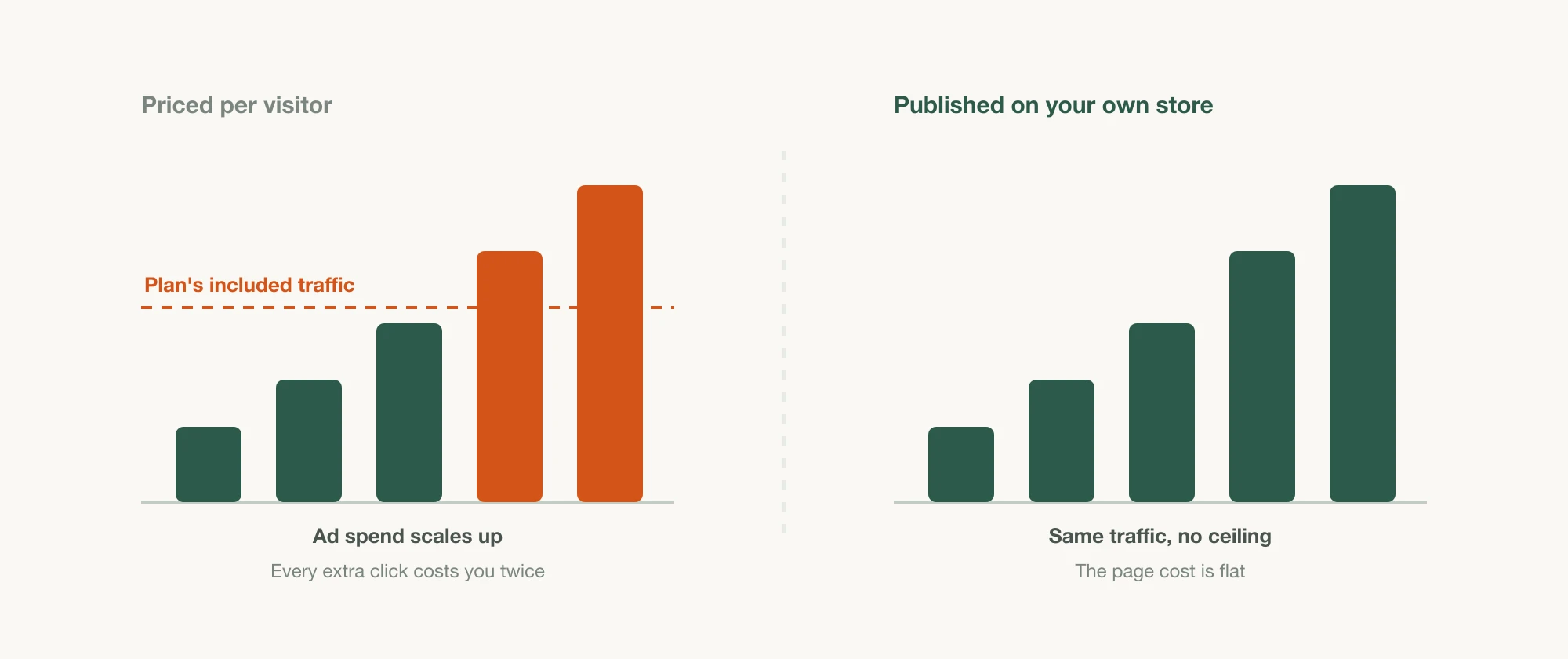 Two bar charts of rising ad spend: on the left, bars crossing a plan traffic cap turn from green to ember; on the right, the same rising bars stay green with no ceiling because pages publish on your own store