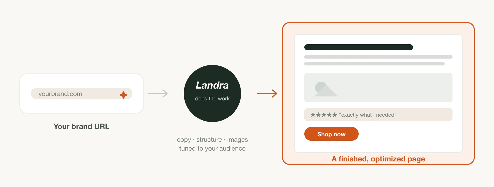 A flow showing a brand URL going into Landra, which generates copy, structure, and images tuned to the audience, and out comes a finished optimized page