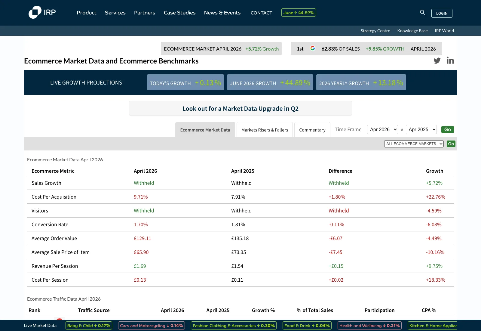 IRP Commerce's live ecommerce market-data page showing an April 2026 conversion rate of 1.70%, alongside average order value and revenue-per-visitor metrics