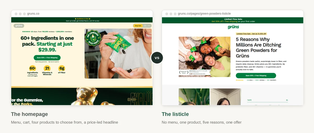 Side by side: the Grüns homepage at gruns.co headlined 60+ Ingredients in one pack, Starting at just $29.99, with a Shop Now button, cart and menu, next to the Grüns listicle headlined 5 Reasons Why Millions Are Ditching Green Powders for Grüns, with only the logo in its header