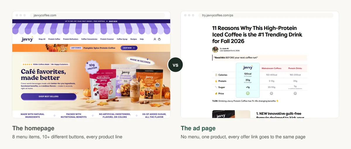Side by side: the Javvy homepage at javvycoffee.com with a full menu, a discount banner and a product carousel, next to the Javvy ad page at try.javvycoffee.com/ps headlined 11 Reasons Why This High-Protein Iced Coffee is the #1 Trending Drink for Fall 2026