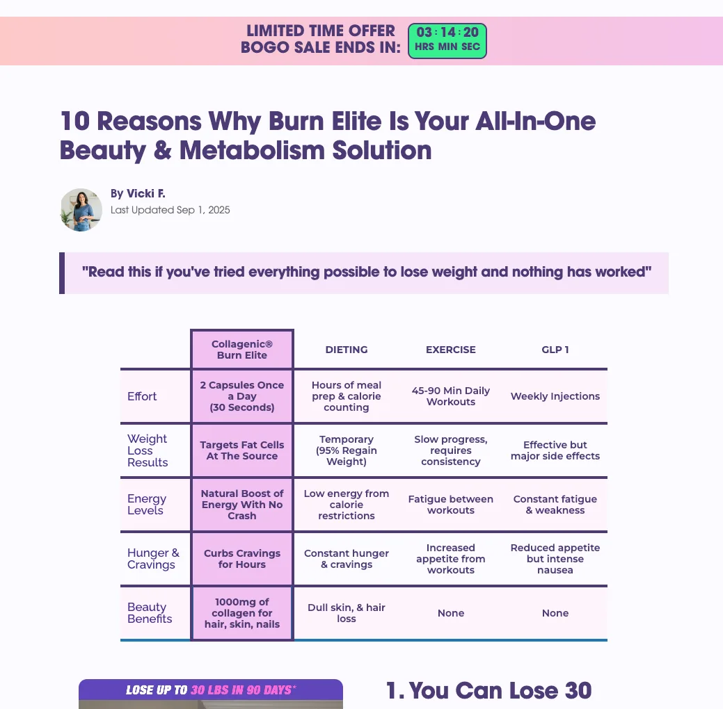 Obvi's '10 Reasons Why Burn Elite Is Your All-In-One Beauty & Metabolism Solution' listicle landing page, with a comparison table versus dieting, exercise, and GLP-1